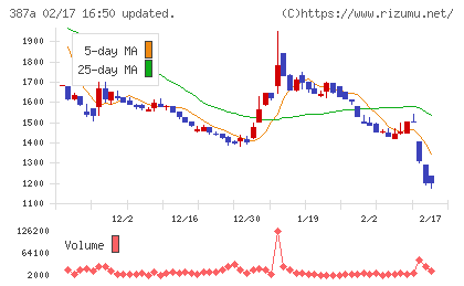 フラーチャート