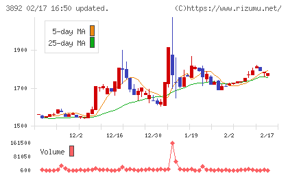 岡山製紙チャート