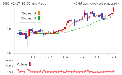 ハビックスチャート