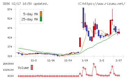 阿波製紙チャート