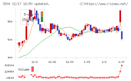 カヤックチャート