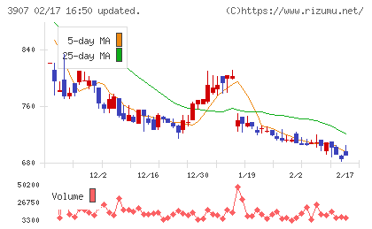 シリコンスタジオチャート