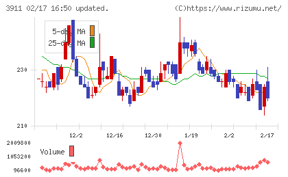 Ａｉｍｉｎｇチャート