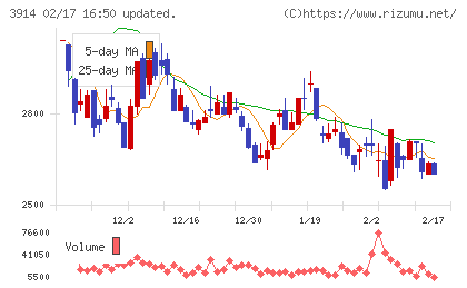 ＪＩＧ−ＳＡＷチャート