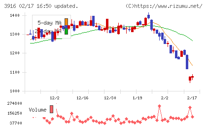 デジタル・インフォメーション・テクノロジーチャート