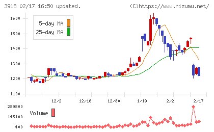ＰＣＩホールディングスチャート