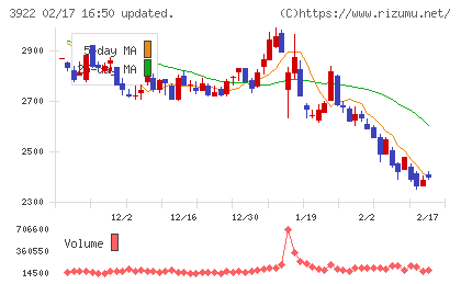 PR TIMESチャート