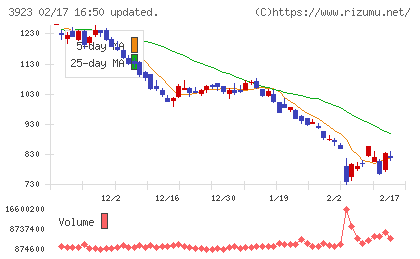 ラクスチャート