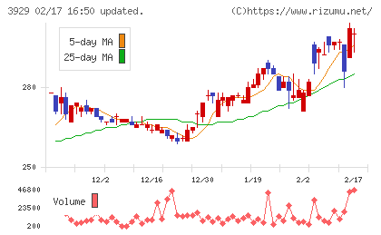 ソーシャルワイヤーチャート