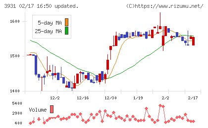 バリューゴルフチャート