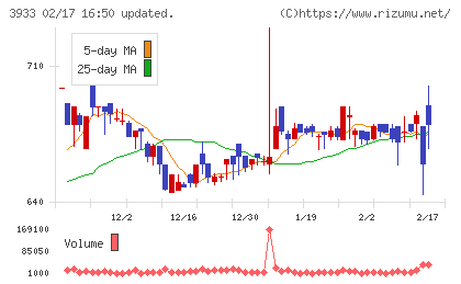 チエルチャート