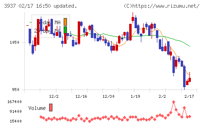 Ｕｂｉｃｏｍホールディングスチャート
