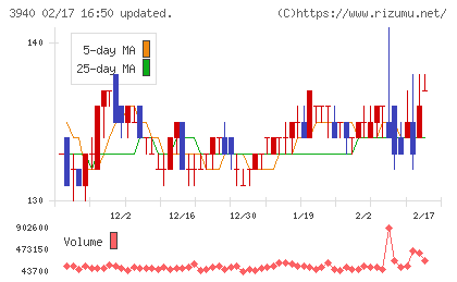 ノムラシステムコーポレーションチャート
