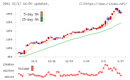 レンゴーチャート