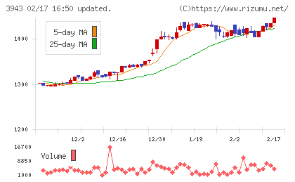 大石産業チャート