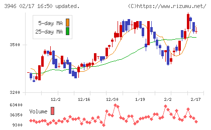 トーモクチャート