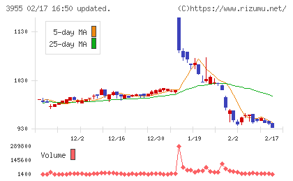 イムラチャート