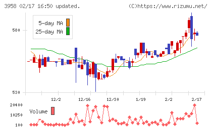 笹徳印刷チャート