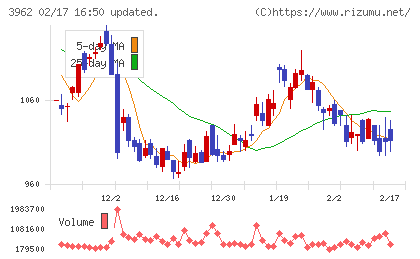 チェンジホールディングスチャート