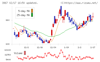 エルテスチャート