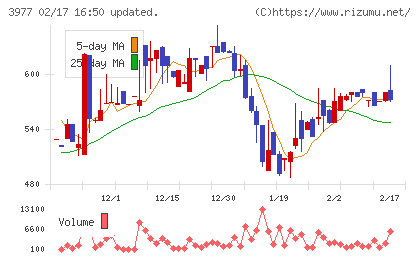 フュージョンチャート