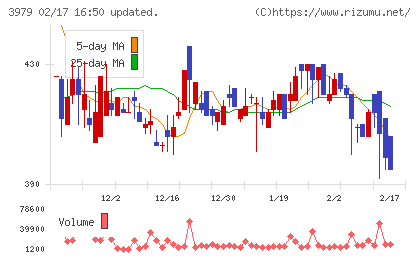 うるるチャート