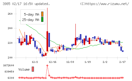 テモナチャート