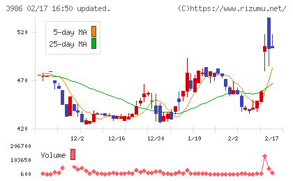 ビーブレイクシステムズチャート