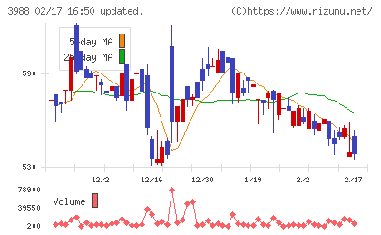 ＳＹＳホールディングスチャート