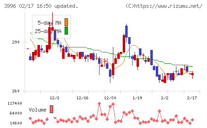 サインポストチャート