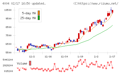 レゾナック・ホールディングスチャート