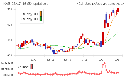 住友化学チャート