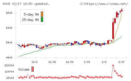 住友精化チャート