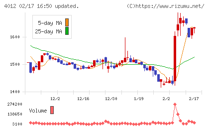 アクシスチャート