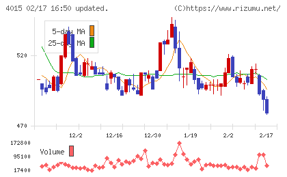 ペイクラウドホールディングスチャート