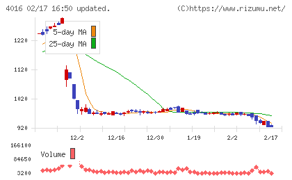 ＭＩＴホールディングスチャート