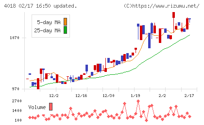 Ｇｅｏｌｏｃａｔｉｏｎ　Ｔｅｃｈｎｏｌｏｇｙチャート