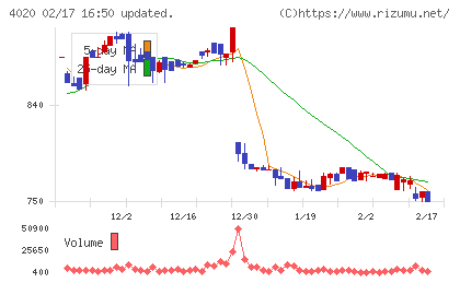 ビートレンドチャート