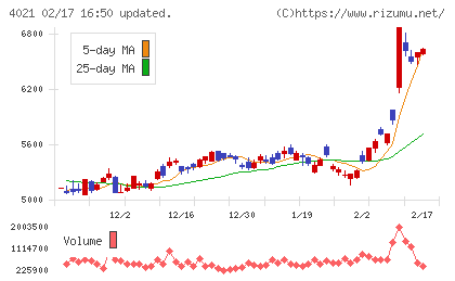 日産化学チャート