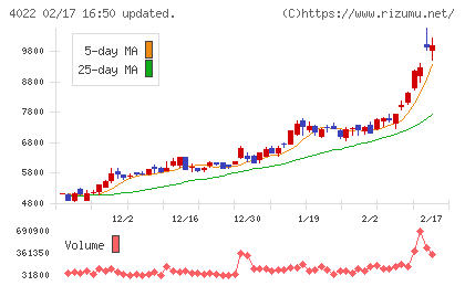 ラサ工業チャート