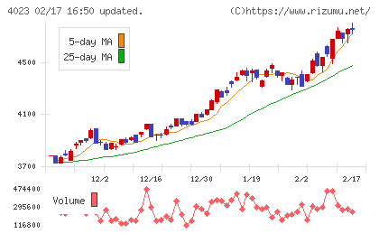 クレハチャート