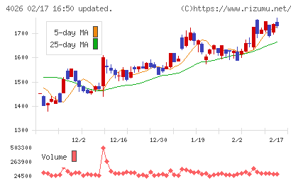 神島化学工業チャート