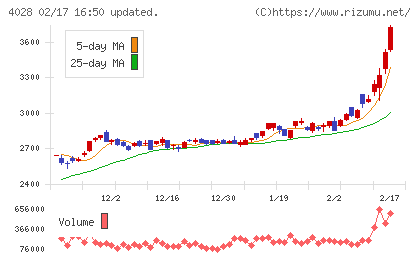 石原産業チャート