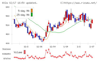 アクセルスペースホールディングスチャート