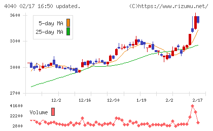 南海化学チャート