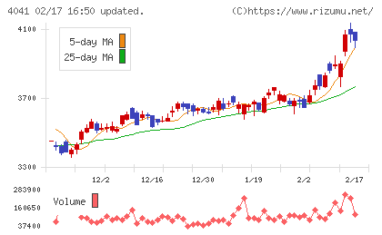 日本曹達チャート