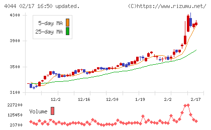 セントラル硝子チャート