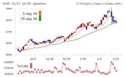 東亞合成チャート