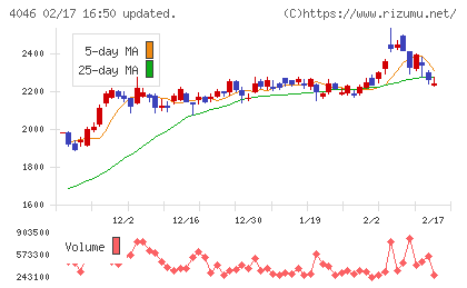 大阪ソーダチャート