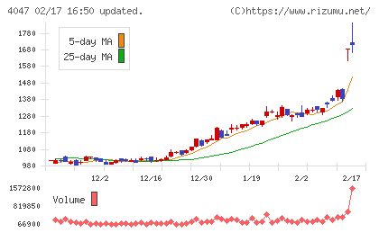 関東電化工業チャート